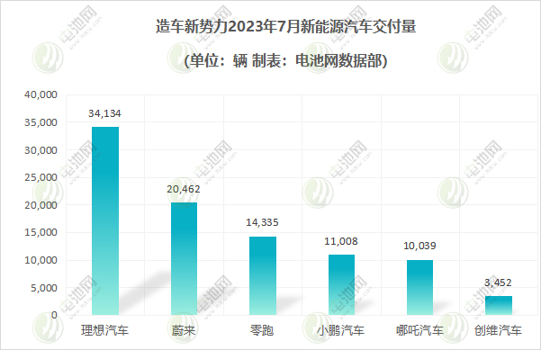 造車新勢(shì)力2023年7月新能源汽車交付量