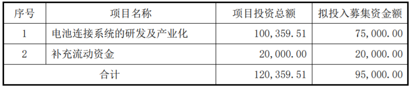 瑞可達募集資金用途（單位：萬元）