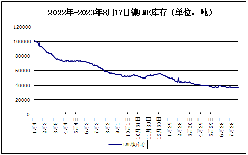 印尼政府開展廉政調查 鎳價反彈