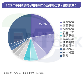 《中國銅箔行業(yè)發(fā)展白皮書（2023年）》