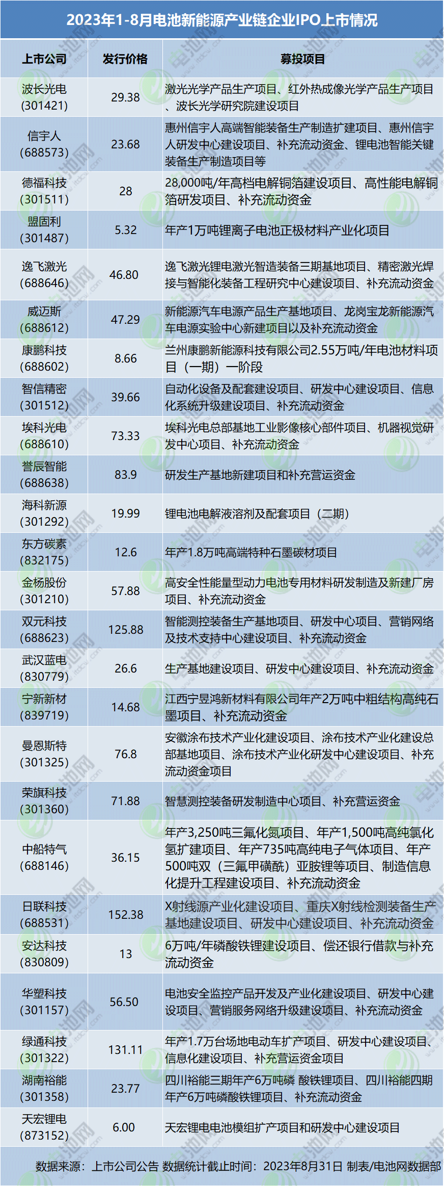 發(fā)行價(jià)格及募投項(xiàng)目