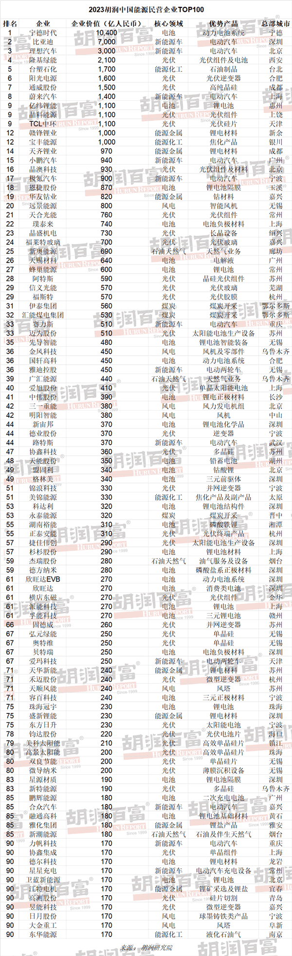 2023胡潤中國能源民營企業TOP100