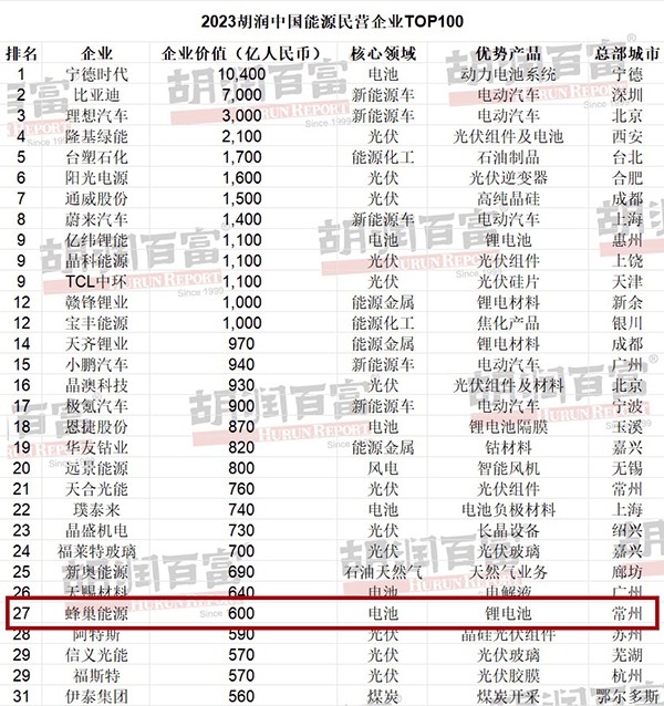 蜂巢能源上榜中國(guó)民營(yíng)企業(yè)100強(qiáng)