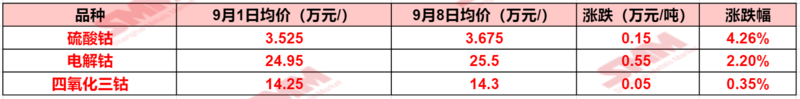 鈷系產品價格全線上行 下周市場預期如何？