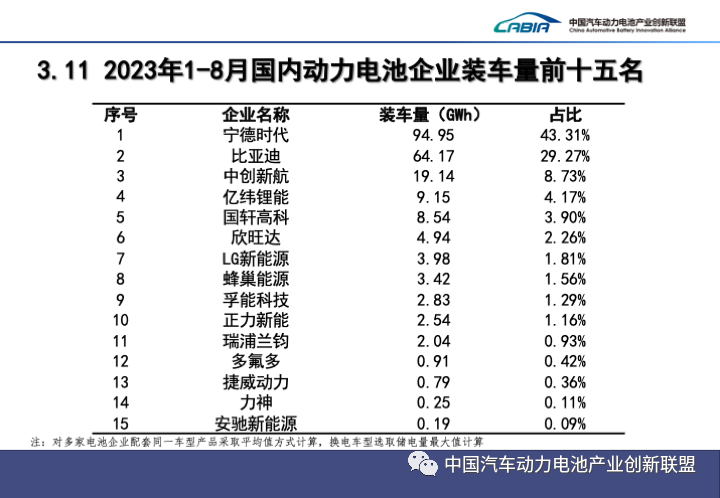 8月我國動力電池裝車量34.9GWh 又一新企業上榜IOP15