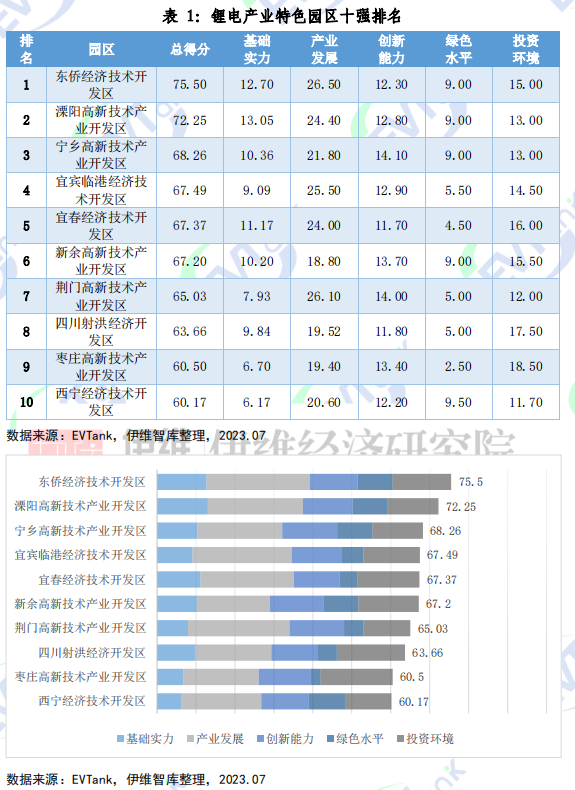 《中國鋰電產業特色園區十強研究報告（2023）》