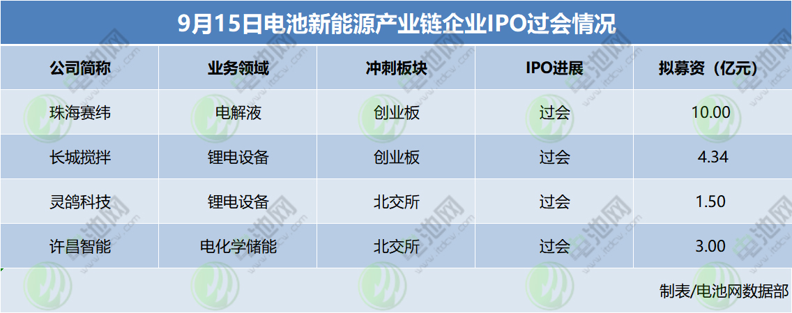 9月15日電池新能源產業鏈企業IPO過會情況
