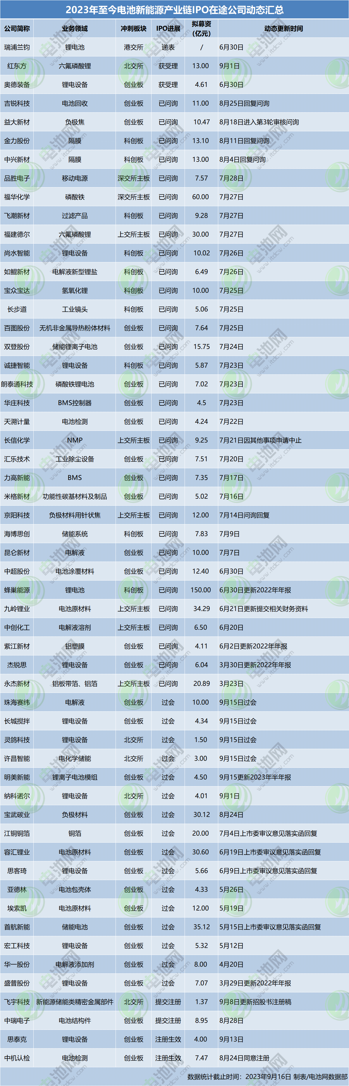 2023年至今電池新能源產業鏈IPO在途公司動態匯總