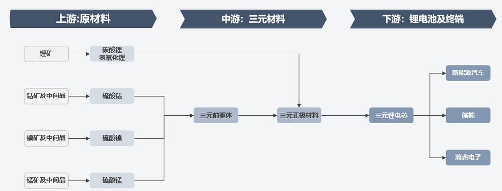 圖1：三元鋰電產(chǎn)業(yè)鏈