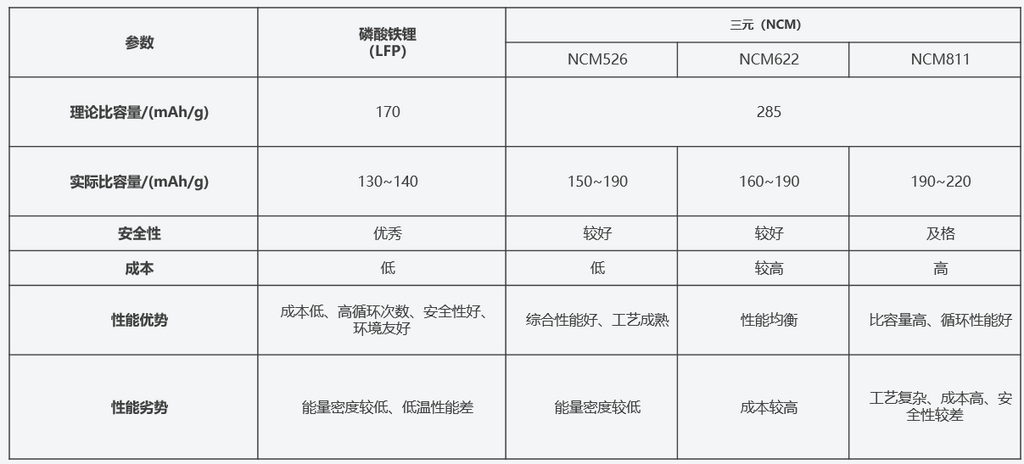 表1：磷酸鐵鋰與三元正極材料性能參數(shù)比較