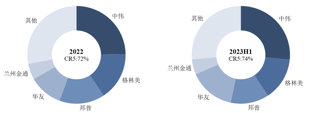 圖4：三元前驅(qū)體市場競爭格局