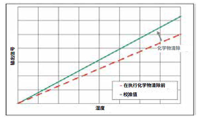 維薩拉DRYCAP?