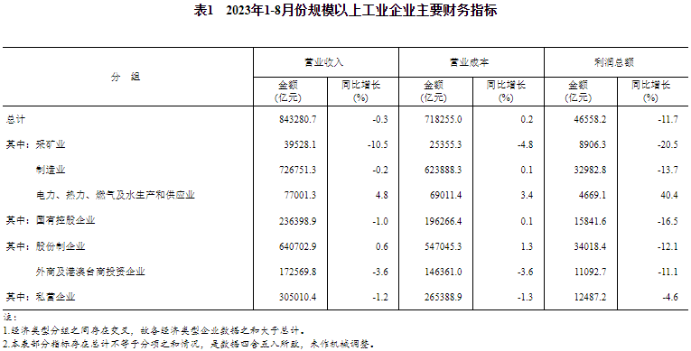 2023年1-8月份規(guī)模以上工業(yè)企業(yè)主要財務指標