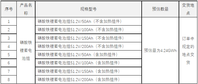 中國鐵塔此次招標(biāo)預(yù)估規(guī)模、貨物名稱、數(shù)量及主要技術(shù)參數(shù)