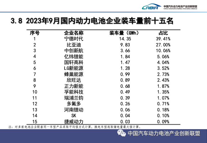 1-9月國(guó)內(nèi)動(dòng)力電池企業(yè)裝車(chē)量