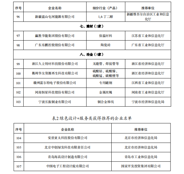 多家鋰電企業入選 工業產品綠色設計示范企業（第五批）名單公示