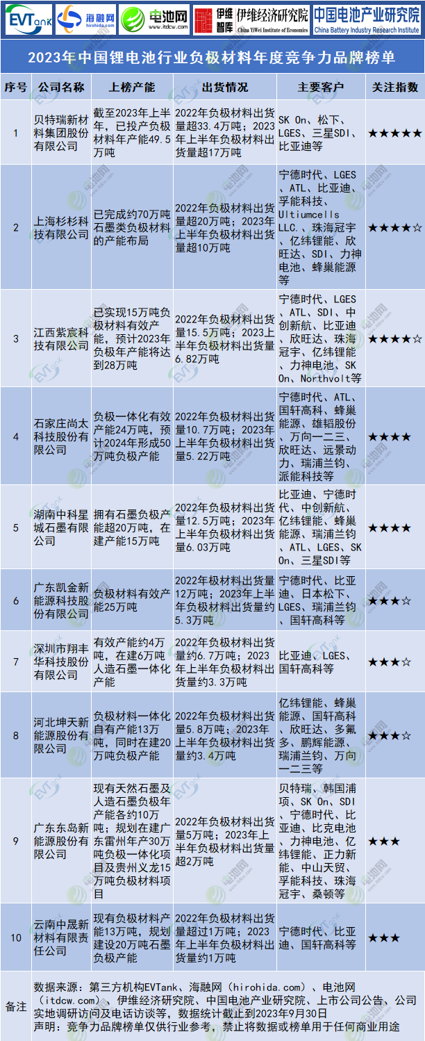 2023年中國鋰電池行業(yè)負(fù)極材料年度競爭力品牌榜單