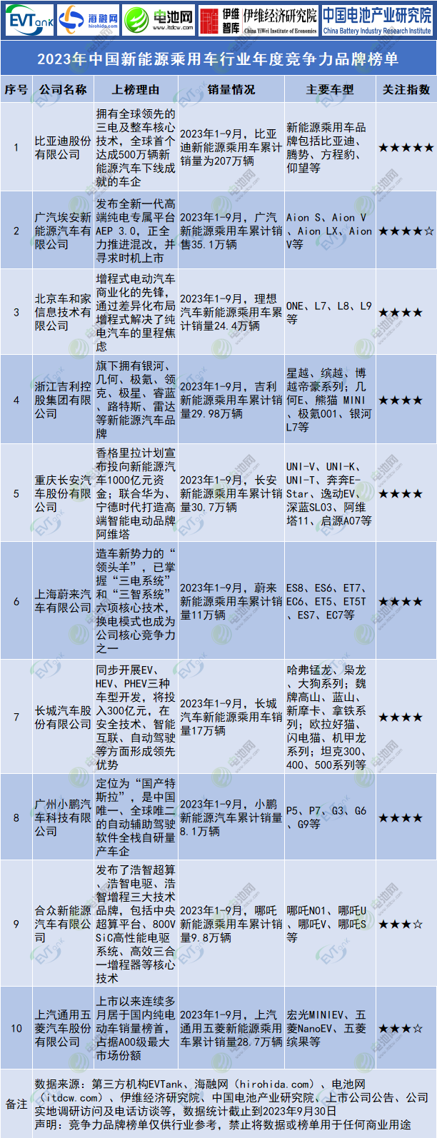 2023年中國新能源乘用車行業年度競爭力品牌榜單