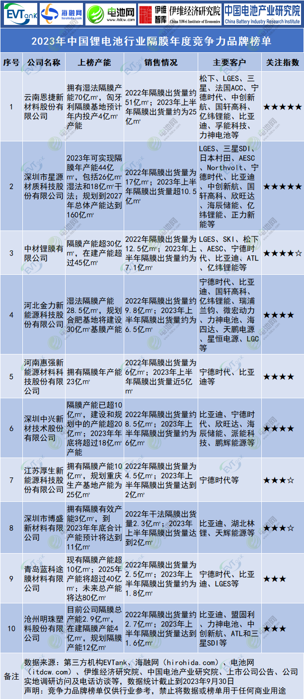 2023年中國鋰電池隔膜行業年度競爭力品牌榜單