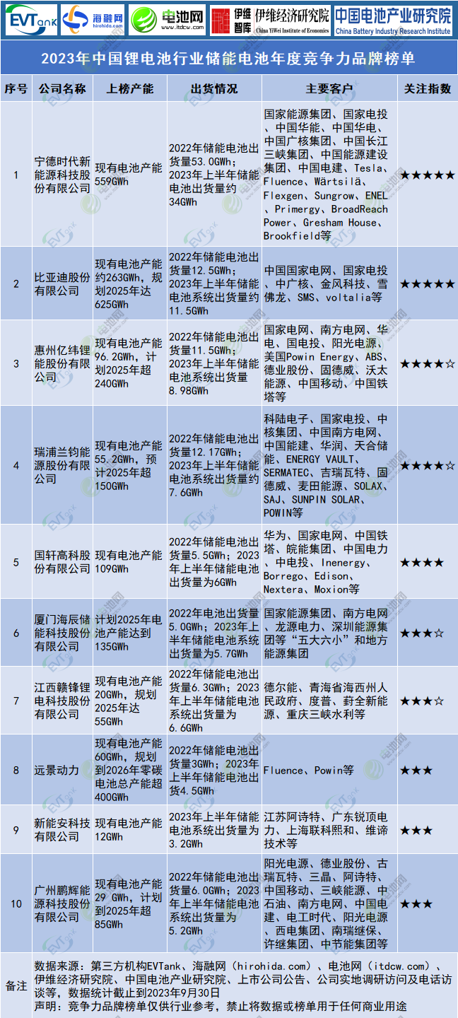 2023年中國鋰電池行業儲能電池年度競爭力品牌榜單