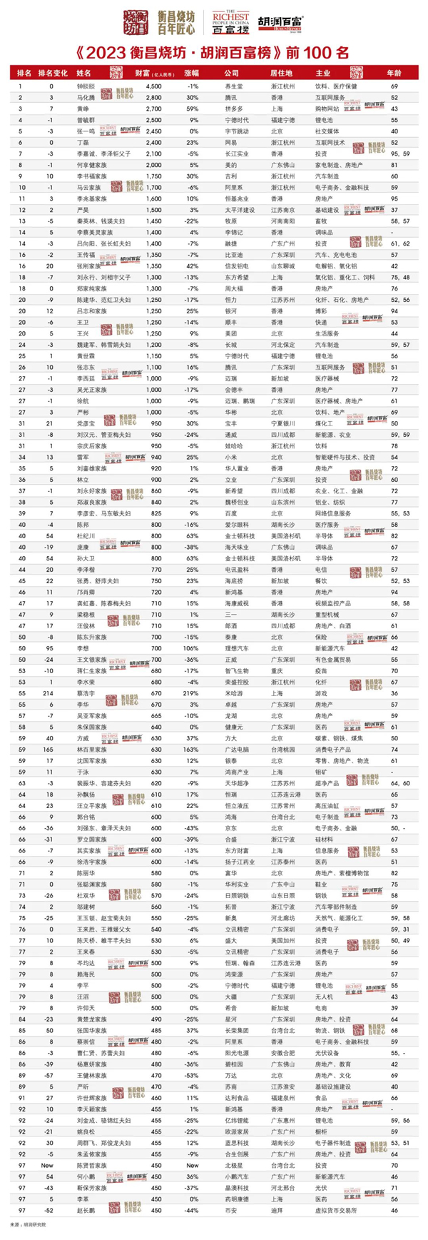 2023胡潤百富榜