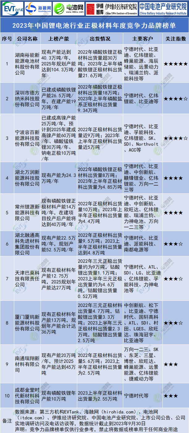 2023年中國鋰電池行業(yè)正極材料年度競(jìng)爭(zhēng)力品牌榜單