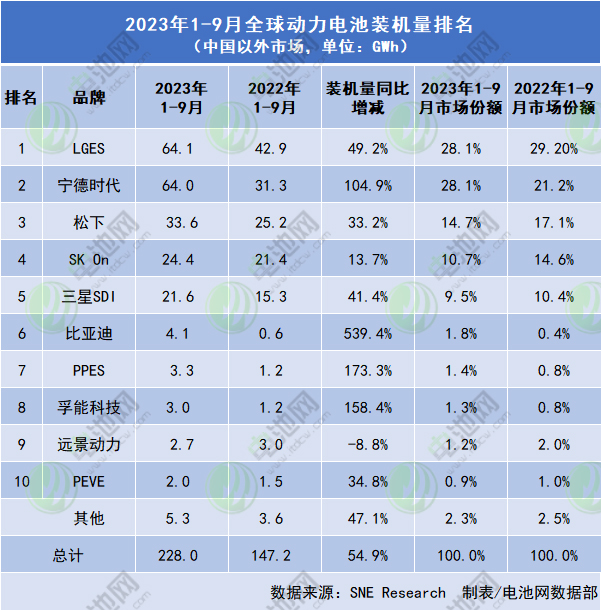 2023年1-9月全球新能源汽車動(dòng)力電池市場TOP 10公司（中國以外市場）