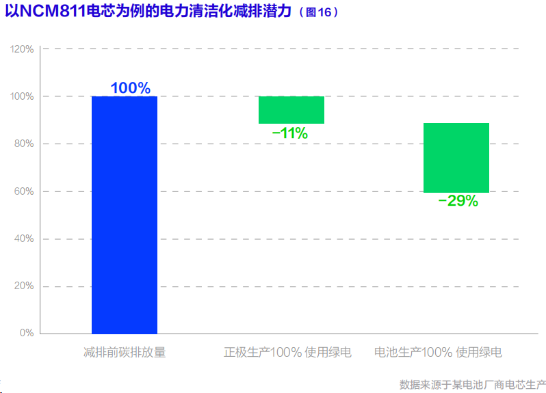 聯合國發布首部《動力電池碳足跡及低碳循環發展白皮書》，鋰電行業脫碳加速