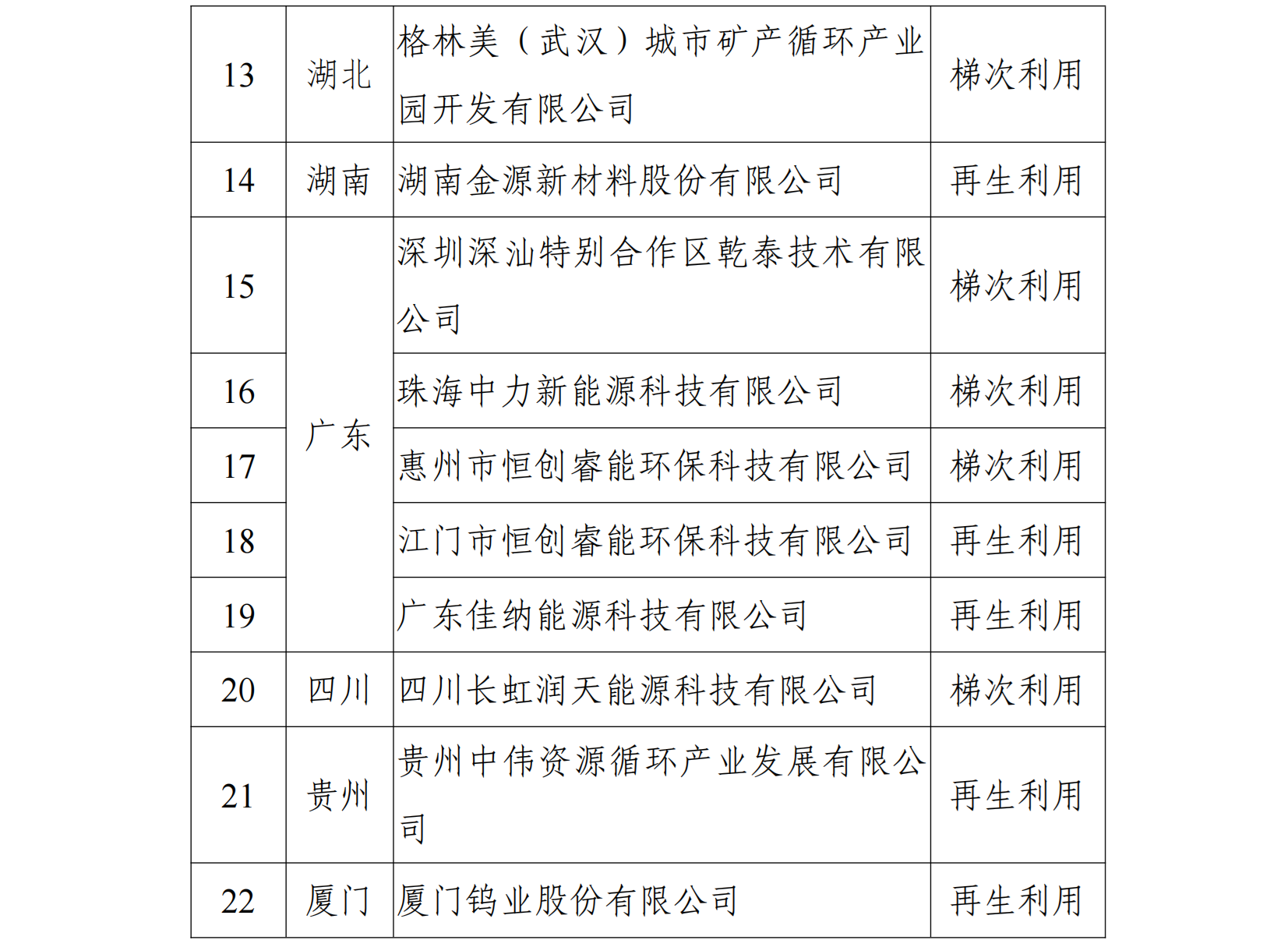 符合《新能源汽車廢舊動力蓄電池綜合利用行 業規范條件》企業名單（第二批）