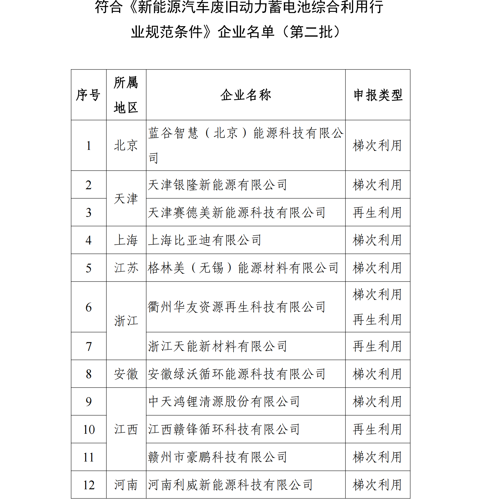符合《新能源汽車廢舊動力蓄電池綜合利用行 業規范條件》企業名單（第二批）