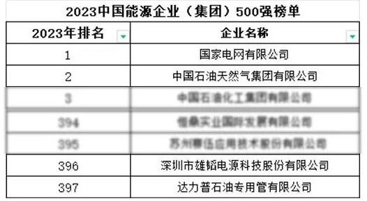 雄韜股份登榜2023中國能源企業(yè)（集團(tuán)）500強(qiáng)