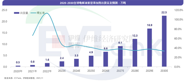 2030年全球電解液新型添加劑出貨量將達(dá)22.5萬(wàn)噸 國(guó)產(chǎn)替代空間巨大