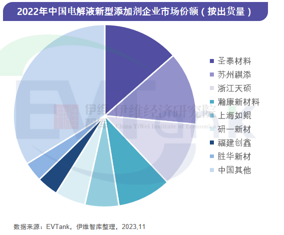 2030年全球電解液新型添加劑出貨量將達(dá)22.5萬(wàn)噸 國(guó)產(chǎn)替代空間巨大