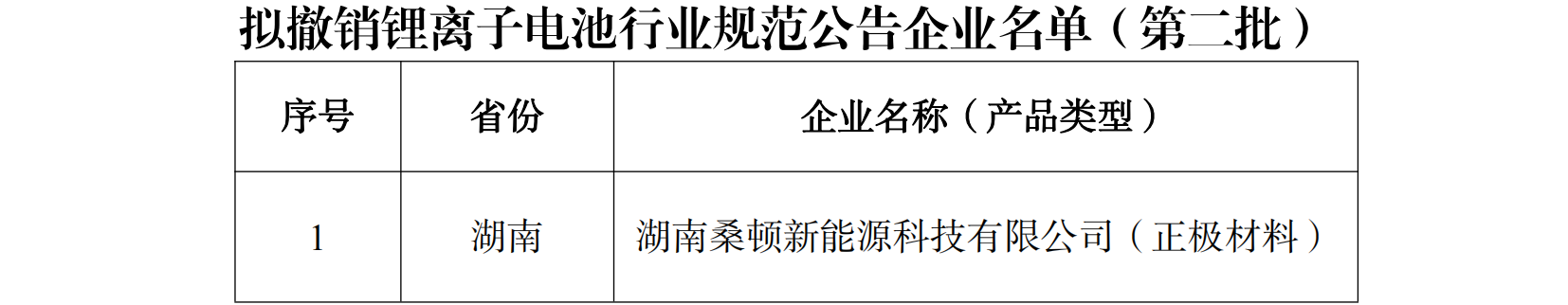 擬撤銷(xiāo)鋰離子電池行業(yè)規(guī)范公告企業(yè)名單（第二批）