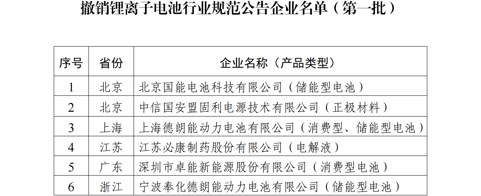 撤銷(xiāo)鋰離子電池行業(yè)規(guī)范公告企業(yè)名單（第一批）