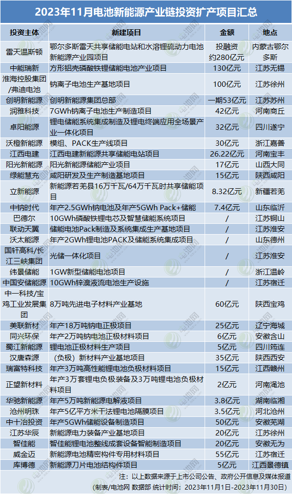 超1046億元！32個(gè)項(xiàng)目！11月電池新能源投資擴(kuò)產(chǎn)項(xiàng)目大盤(pán)點(diǎn)