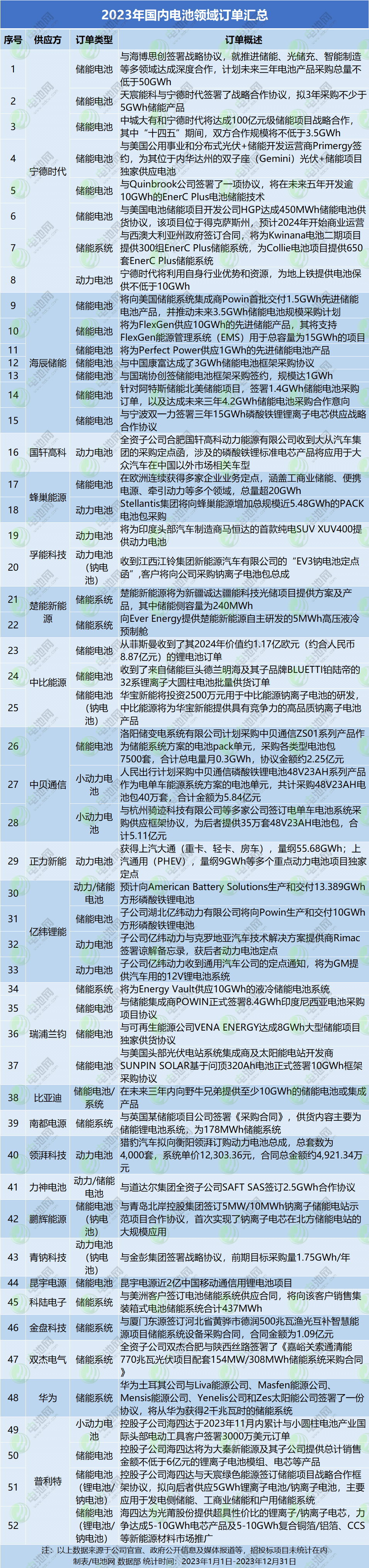 2023年國內電池領域訂單匯總