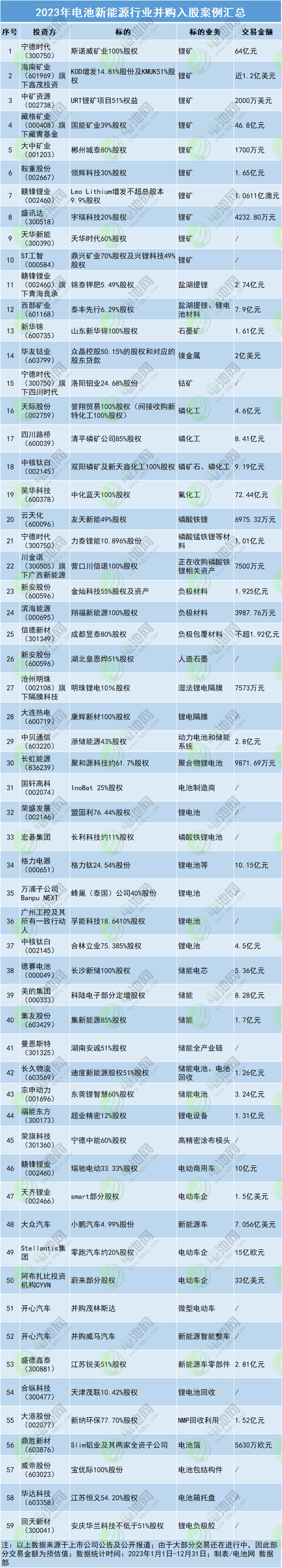 2023年電池新能源行業并購入股案例匯總