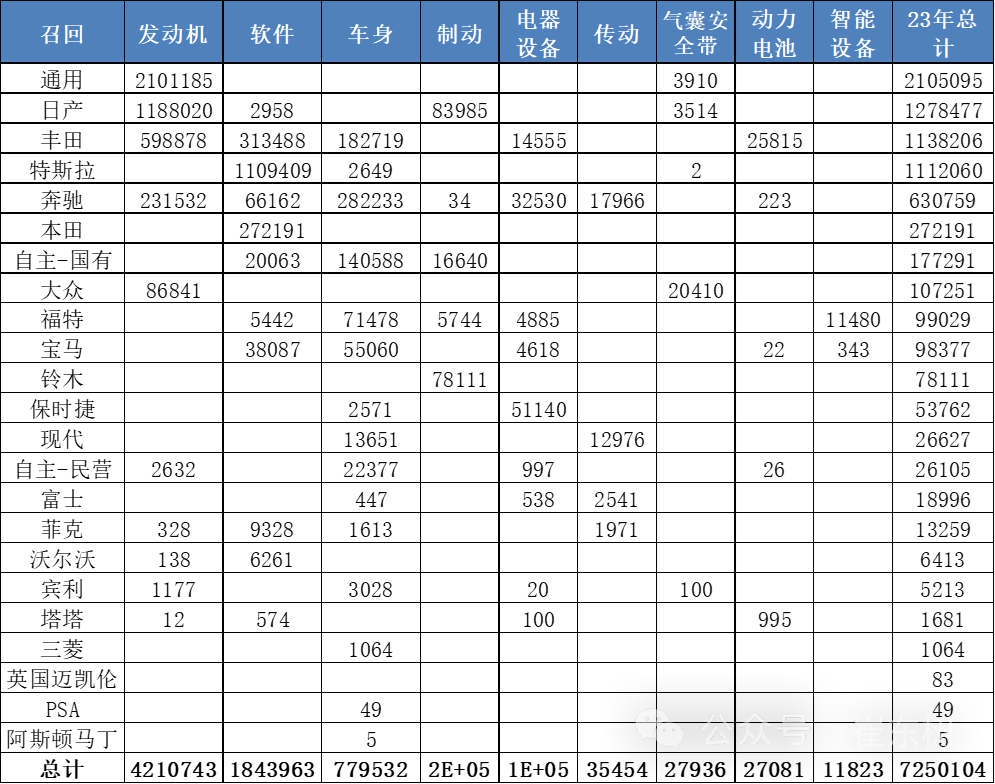 新能源車召回數(shù)量逐步增大 2023年召回動力電池問題車型3.3萬臺