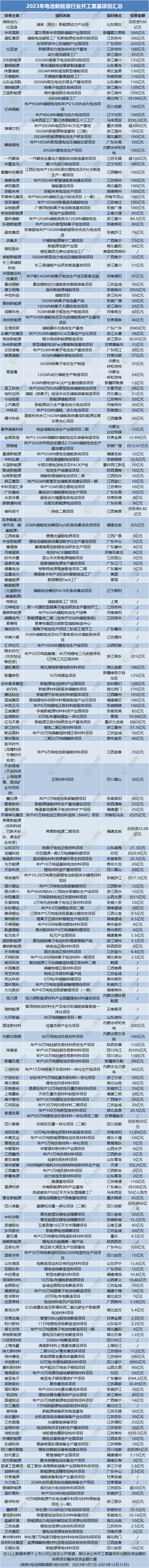 2023年電池新能源行業(yè)開工奠基項目匯總