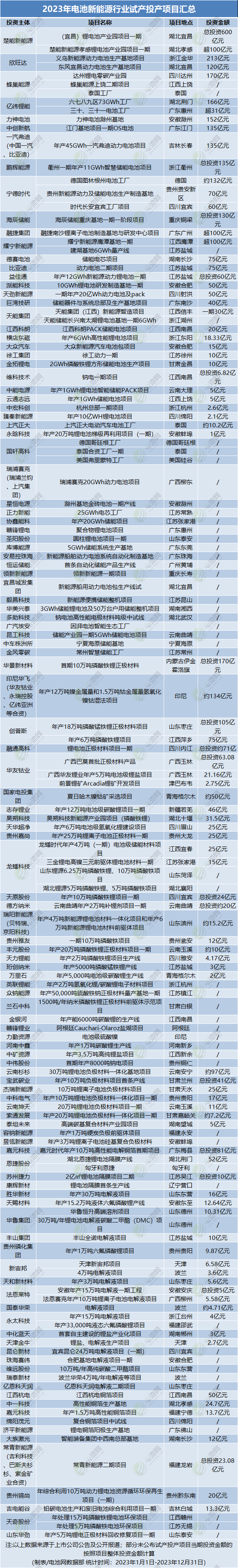 2023年電池新能源行業(yè)試產(chǎn)投產(chǎn)項目匯總