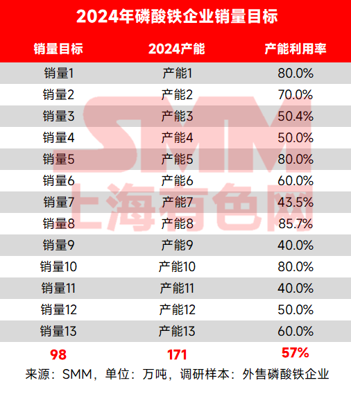 圖2: 2024年磷酸鐵企業(yè)銷(xiāo)量目標(biāo)（外售磷酸鐵企業(yè)）