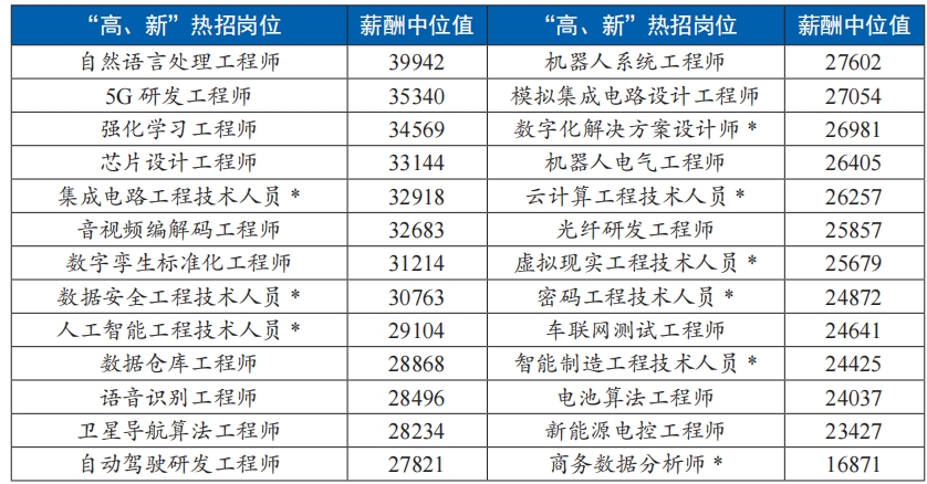 四季度重點產業“高、新”熱招崗位及數字職業薪酬（單位：元/月）