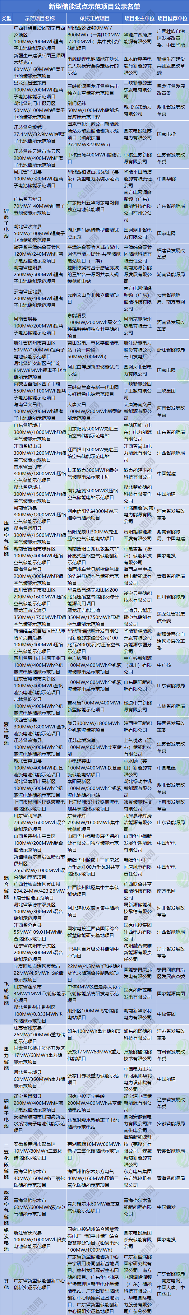 56個(gè)新型儲(chǔ)能試點(diǎn)示范項(xiàng)目