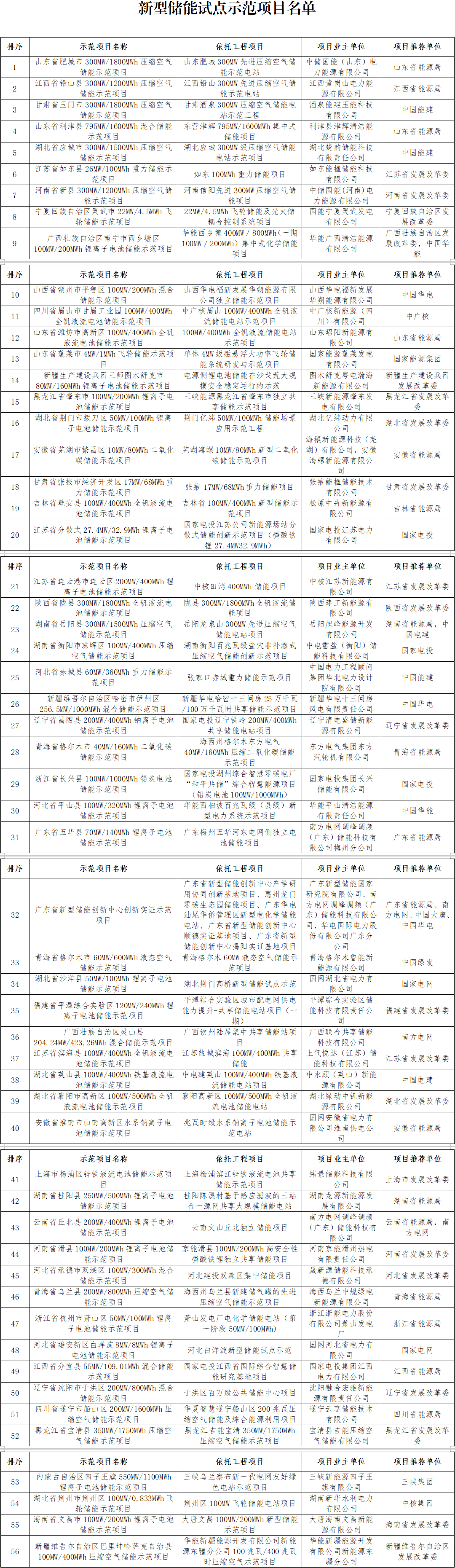 新型儲(chǔ)能試點(diǎn)示范項(xiàng)目名單