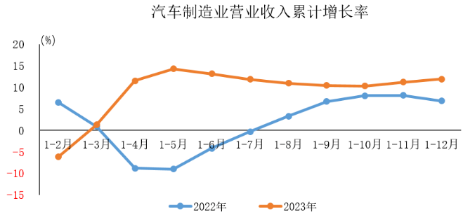 汽車制造業