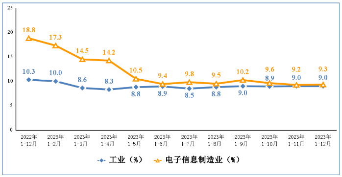 電子信息制造業(yè)和工業(yè)固定資產(chǎn)投資累計增速