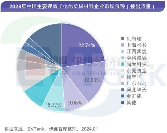 中國負極材料行業發展白皮書（2024年）