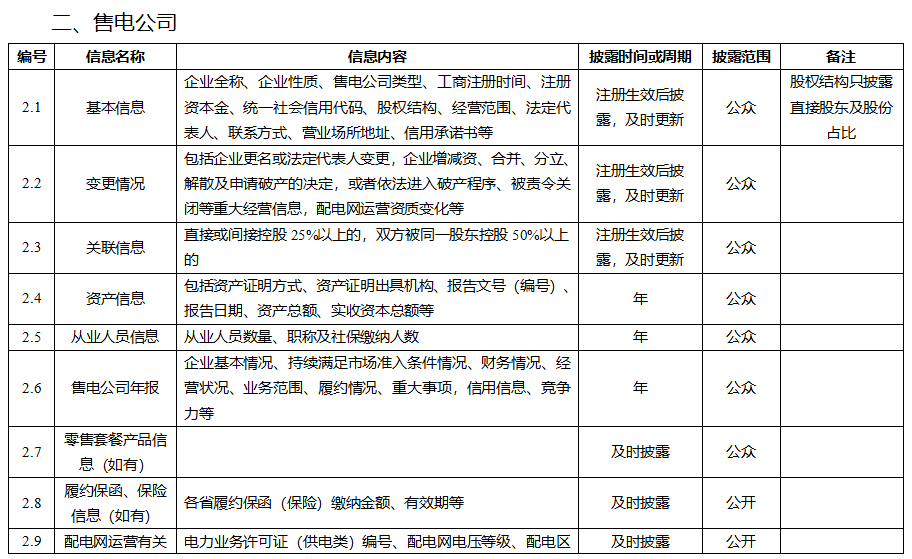 電力市場信息披露內容