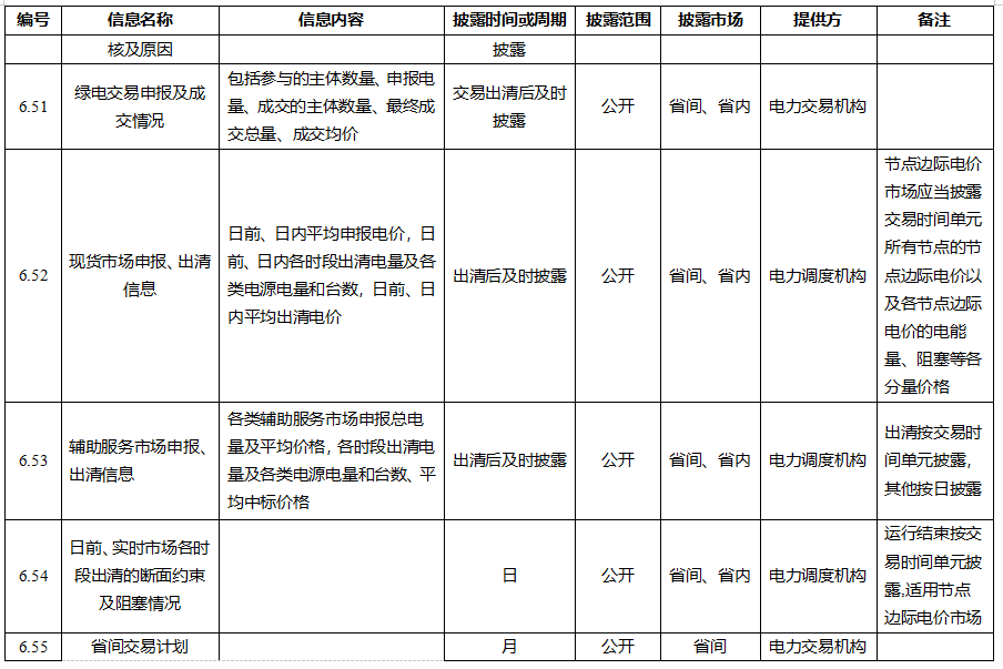 電力市場信息披露內容